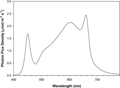 Continuous lighting can improve yield and reduce energy costs while increasing or maintaining nutritional contents of microgreens